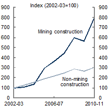Chart&nbsp;A: Buildings and other structures (capital expenditure)