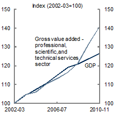 Chart&nbsp;B: Professional, scientific and technical services
