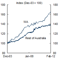 Chart&nbsp;A: Retail sales