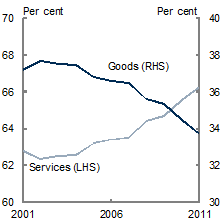 Chart&nbsp;A: Services and goods shares of nominal household consumption