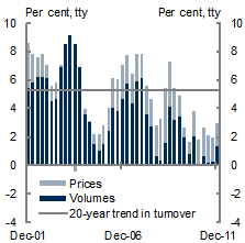 Chart&nbsp;B: Retail trade turnover