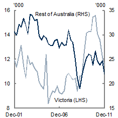 Chart&nbsp;6: Forward indicators of dwelling investment - Dwelling approvals (qrtly)