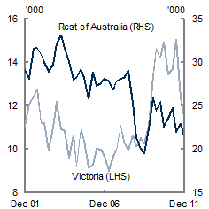 Chart&nbsp;6: Forward indicators of dwelling investment - Dwelling commencements (qrtly)