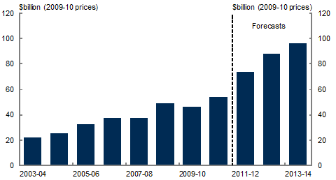 Chart&nbsp;7: New engineering construction (volumes)
