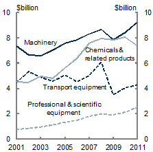 Chart&nbsp;A: Manufacturing export volumes