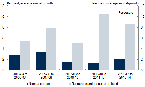 Chart&nbsp;2: Growth in resources/resources‑related and non‑resources activity