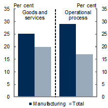 Chart&nbsp;B: Manufacturing innovation (2009‑10)