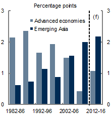Chart&nbsp;A: Contributions to global growth (5‑yr annual average)