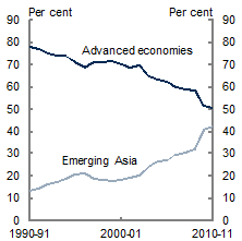 Chart&nbsp;B: Merchandise export shares