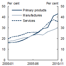 Chart&nbsp;C: Emerging Asia's share of major export classes