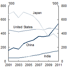 Chart&nbsp;D: Overseas arrivals