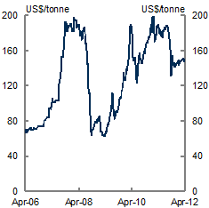 Chart&nbsp;9: Bulk commodity prices - Iron ore