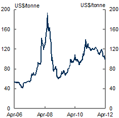 Chart&nbsp;9: Bulk commodity prices - Thermal coal