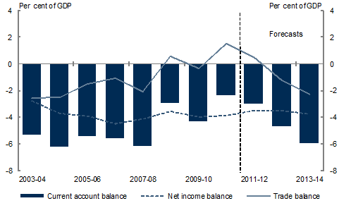 Chart&nbsp;10: Current account balance