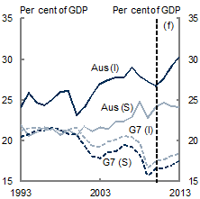 Chart&nbsp;A: Gross saving/investment