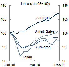 Chart&nbsp;A: GDP international comparison