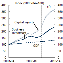 Chart&nbsp;B: Investment and imports
