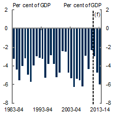 Chart&nbsp;C: The current account