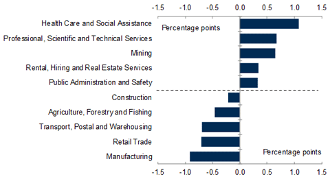 Chart&nbsp;11: Change in employment share — February 2009 to February 2012