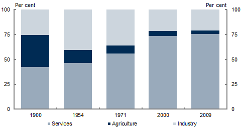 Chart&nbsp;12: Employment share by activity over time