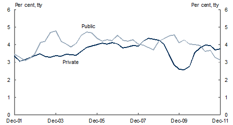 Chart&nbsp;13: Growth in the wage price index