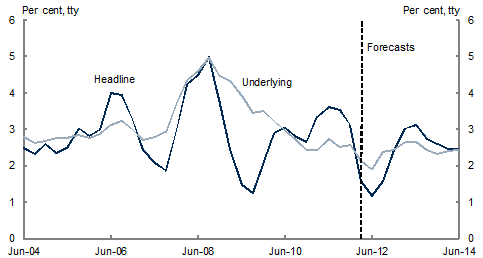 Chart&nbsp;14: Headline and underlying inflation