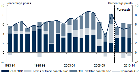 Chart&nbsp;15: Components of nominal GDP growth