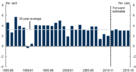 Chart&nbsp;16: Real GDP growth over the forward estimates period