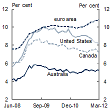 Chart&nbsp;B: Unemployment rates