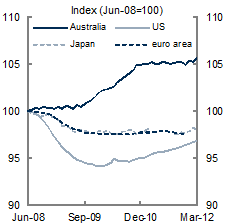 Chart&nbsp;C: Employment