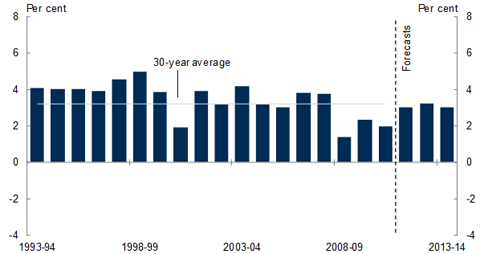 Chart&nbsp;3: Growth in real GDP
