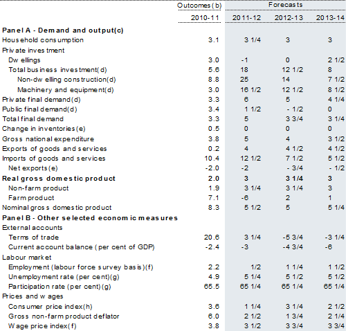 Table&nbsp;1: Domestic economy forecasts