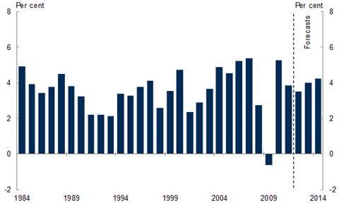Chart 4: World GDP growth