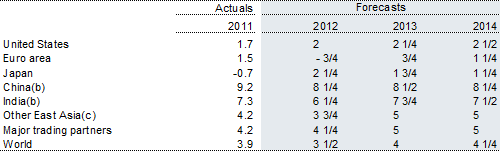 Table 2: International GDP growth forecasts (a)