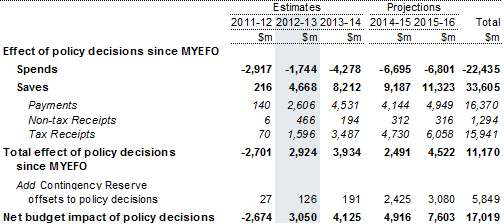 Table&nbsp;2: Effect of spending and savings decisions in the 2012‑13 Budget