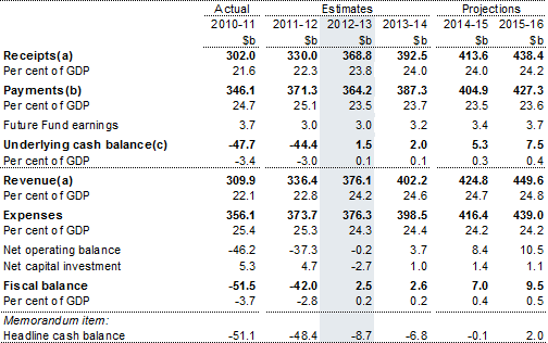 Table&nbsp;4: Australian Government general government sector budget aggregates