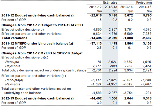 Table&nbsp;5: Reconciliation of underlying cash balance estimates