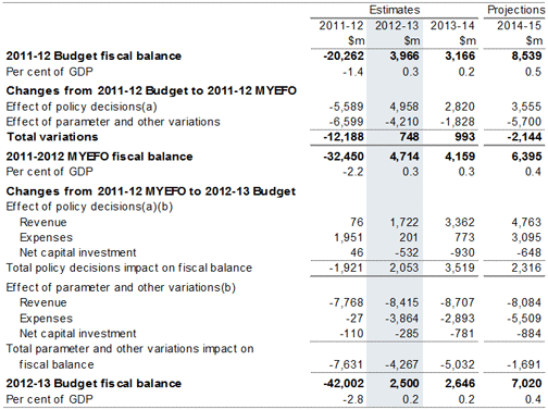 Table&nbsp;6: Reconciliation of fiscal balance estimates