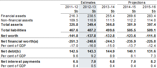 Table&nbsp;7: Australian Government general government sector net financial worth, net worth, net debt and net interest payments