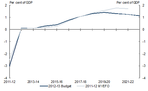 Chart&nbsp;1: Underlying cash balance projected to 2022‑23