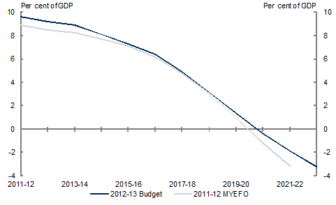 Chart&nbsp;2: Government net debt projected to 2022‑23