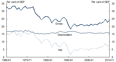 Chart 1: Net and gross saving