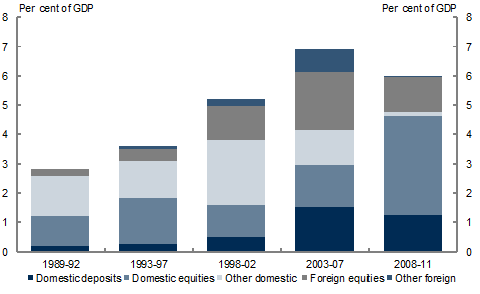 Chart 8: Superannuation funds' net acquisition of financial assets