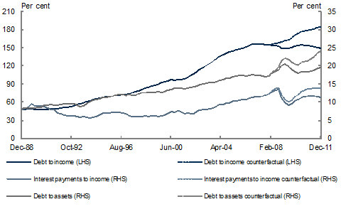 Chart 10: Household finance ratios