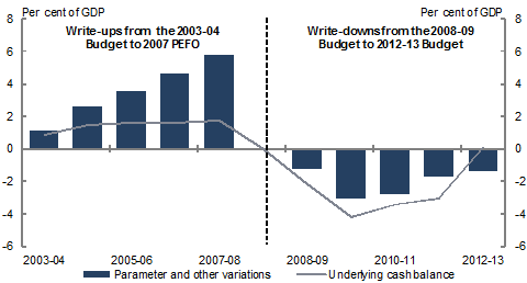 Chart&nbsp;A: Revenue write‑ups and write‑downs and 
the underlying cash balance
