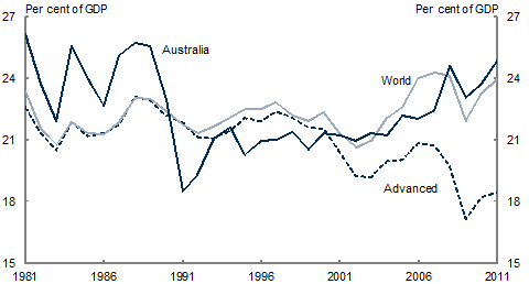 Chart 2: International comparison of gross national saving