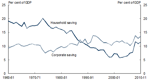 Chart 3: Gross private saving by sector