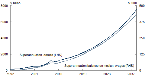 Chart A: Superannuation assets and superannuation accumulation