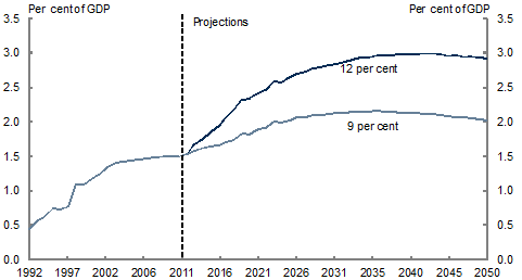 Chart 4: Estimated contribution of compulsory superannuation to national saving