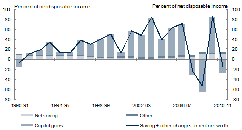 Chart 5: Net saving plus capital gains and losses
